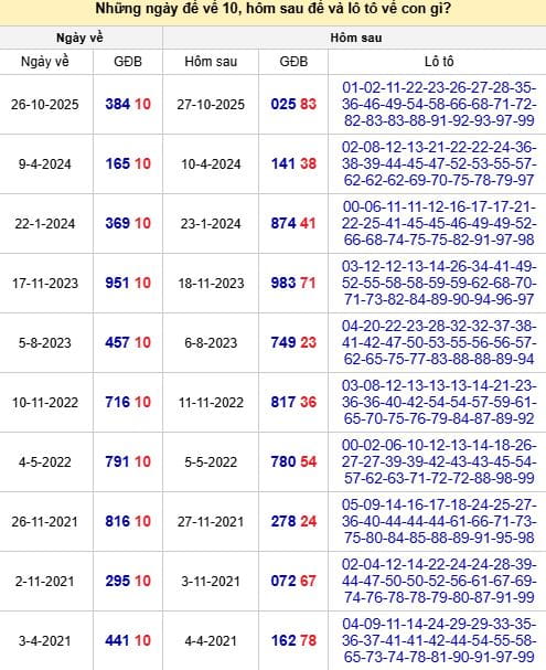 Thống kê đề về 10 hôm sau ra con gì trong những lần mở thưởng trước