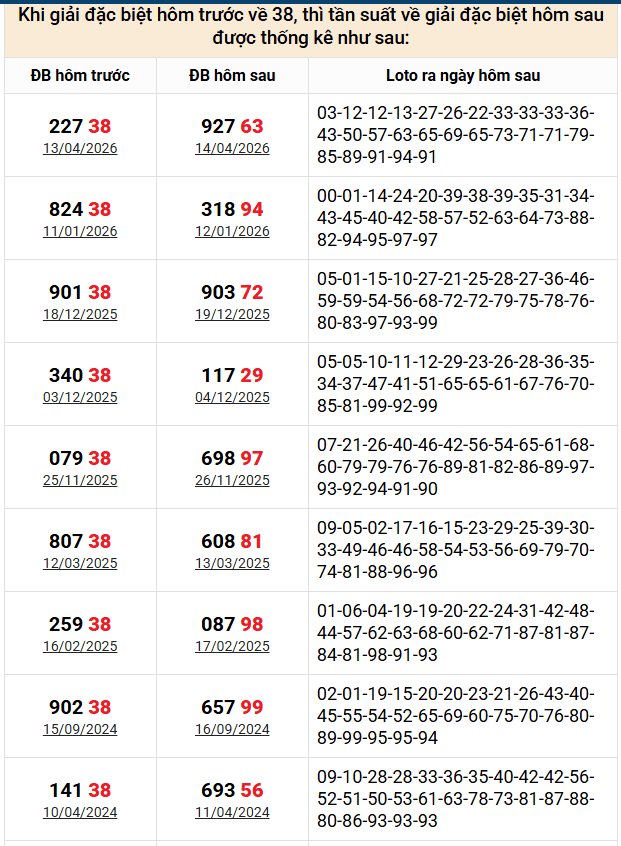 Thống kê đề về 38 hôm sau ra con gì theo kết quả xổ số gần nhất