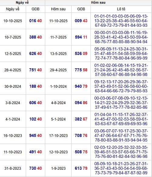 Thực tế đề về 40 hôm sau ra con gì?