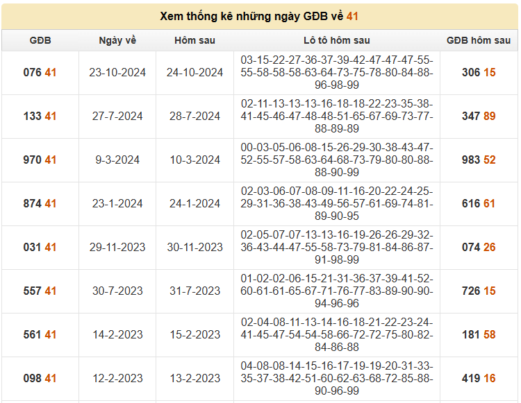 Cập nhật thống kê những ngày đề về 41 chuẩn nhất