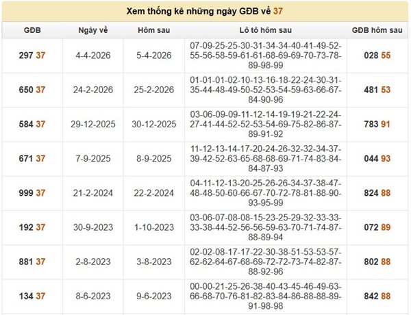 Thống kê đề về 37 hôm sau về con gì, ra con gì chuẩn?