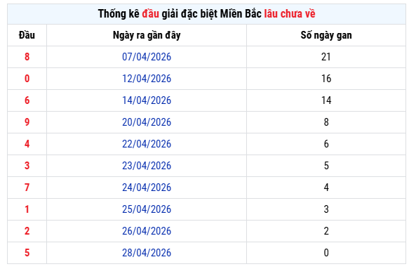 Thống kê đầu giải đặc biệt XS Miền Bắc lâu chưa về tính đến 2/5