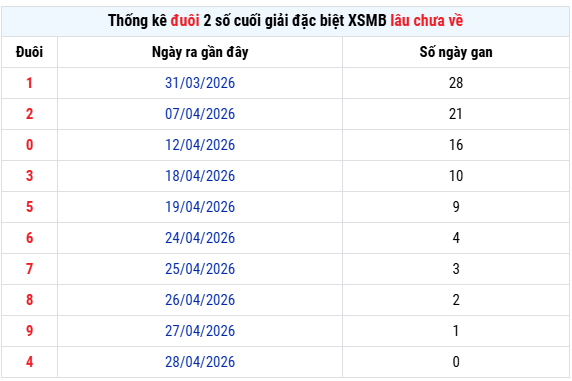 Thống kê đuôi giải đặc biệt MB lâu chưa về tính đến 2/5/2026