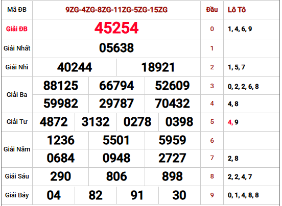 Xem lại kết quả xổ số Miền Bắc kỳ trước chi tiết nhất