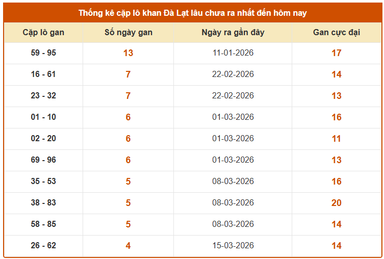 Thống kê cặp lô gan XS Đà Lạt ngày 19 tháng 4 miễn phí