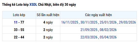 Thống kê lô kép XSDL ngày 19/4/2026 hôm nay chính xác