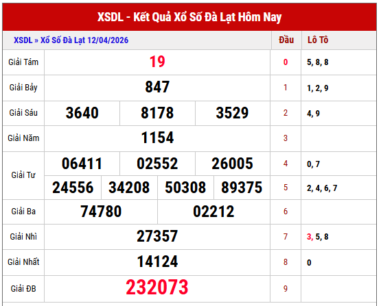 Xem lại kết quả xổ số Đà Lạt thứ 6 tuần trước