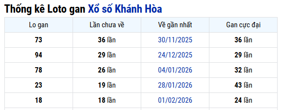 Thống kê Khánh Hòa ngày 08/04/2026