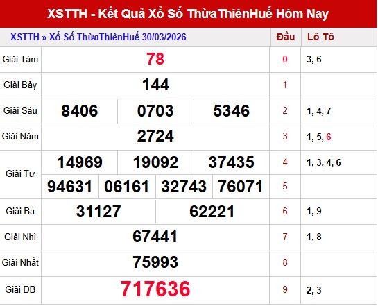 Kết quả xổ số Thừa Thiên Huế ngày 30/3/2026