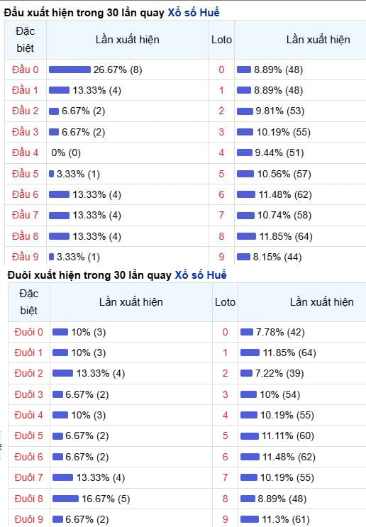 Phân tích, thống kê đầu đuôi XSTTH ngày 5/4/2026