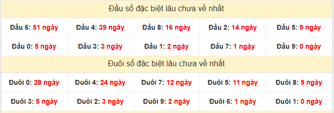 - Thống kê đầu đuôi đặc biệt XSBTH lâu chưa về ngày 16/4/2026