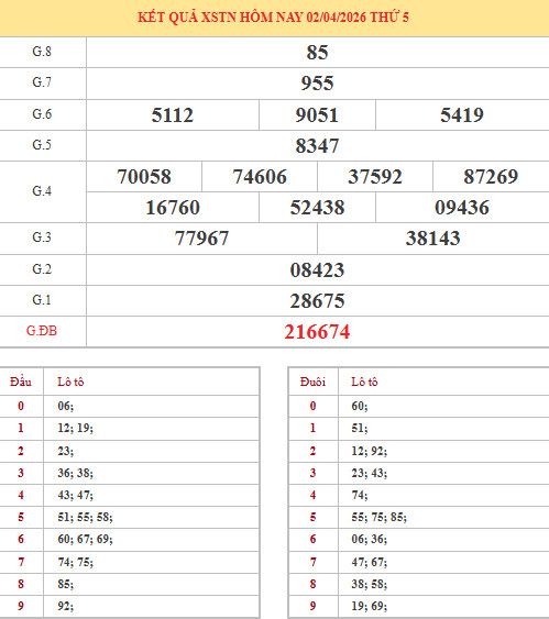 Dự đoán xổ số Tây Ninh ngày 9/4/2026 chính xác Dự đoán xổ số Tây Ninh ngày 9/4/2026 chính xác