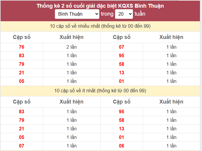 Thống kê 2 số cuối giải đặc biệt KQXS Bình Thuận ngày 7/5/2026