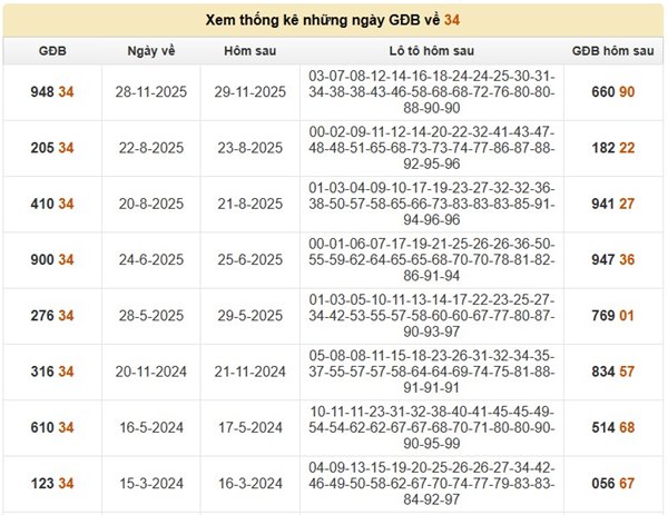 Thống kê đề về 34 hôm sau ra con gì, về con gì hên?