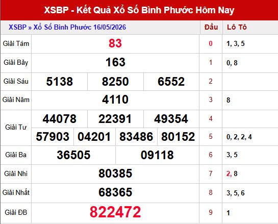 Kết quả xsbp ngày 16/5/2026