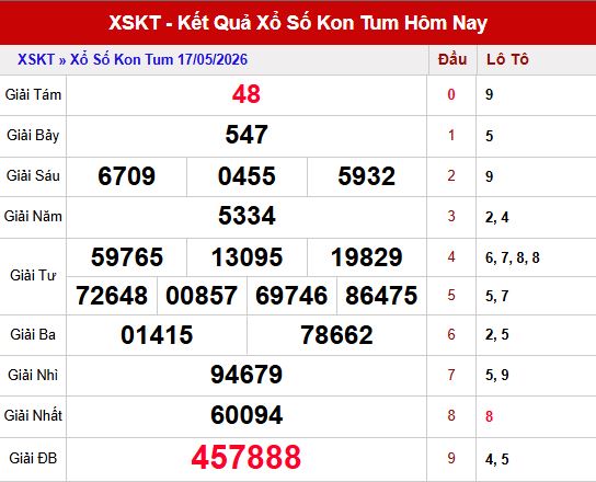 Kết quả xskt ngày 17/5/2026