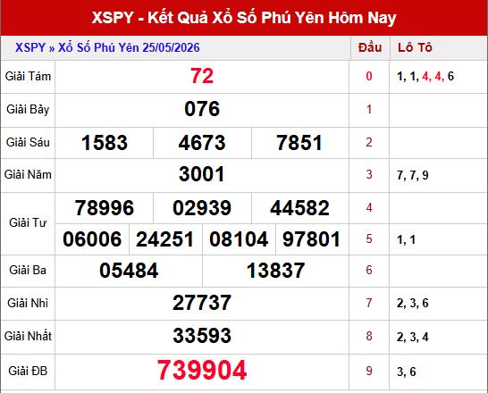 Kết quả xổ số Phú Yên ngày 25/5/2026
