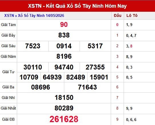 Kết quả xổ số Tây Ninh ngày 14/5/2026