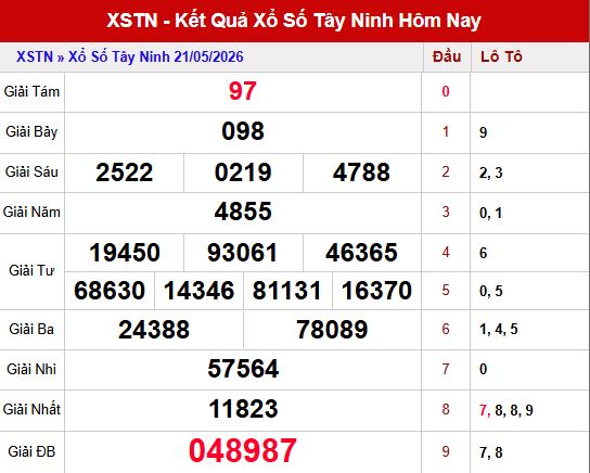 Kết quả xổ số Tây Ninh ngày 21/5/2026