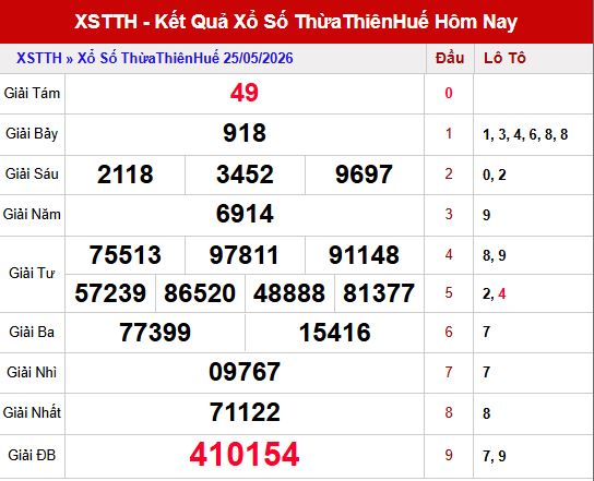 Kết quả xổ số Thừa Thiên Huế ngày 25/5/202