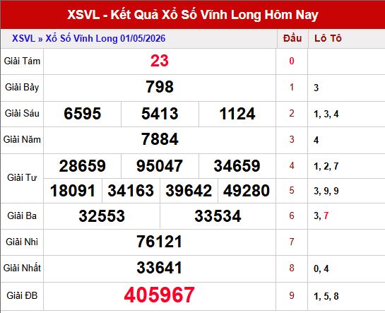 Kết quả xổ số Vĩnh Long ngày 1/5/2026