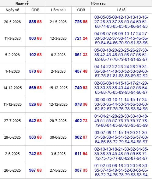 Thống kê những ngày đề về 68, hôm sau đề và lô tô về con gì?