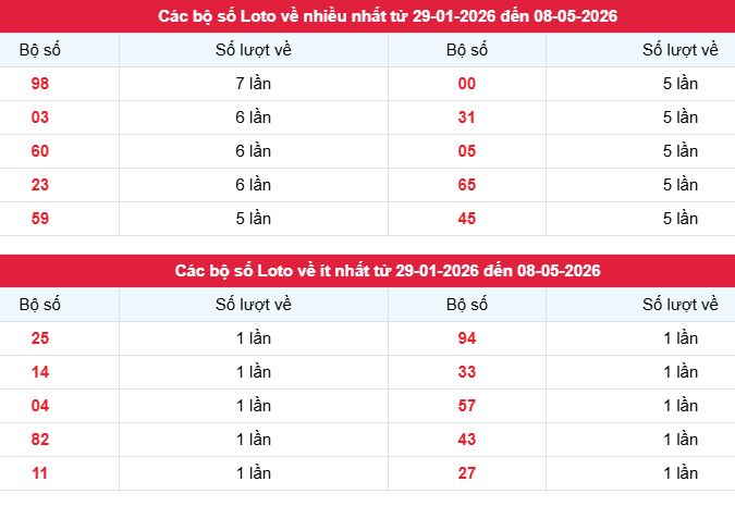 Phân tích, thống kê tần suất lô tô XSVL ngày 8/5/2026