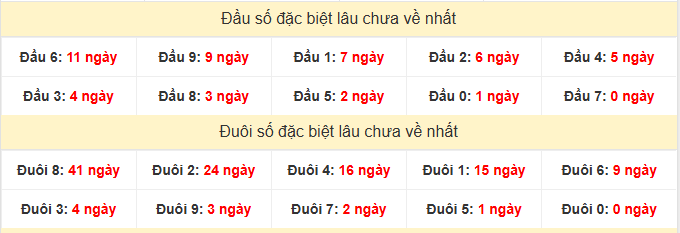 Thống kê đầu đuôi đặc biệt XSBTH ngày 7/5/2026