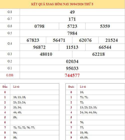 Dự đoán xổ số An Giang ngày 7/5/2026 thần tài
