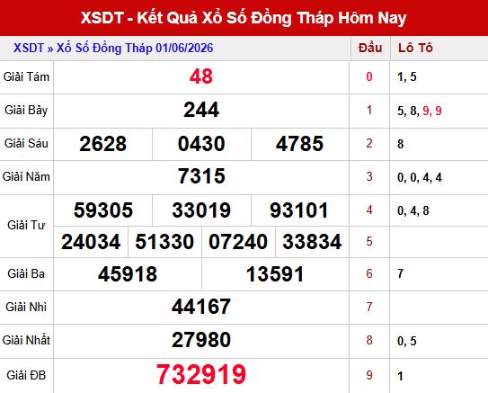Kết quả xổ số Đồng Tháp ngày 1/6/2026