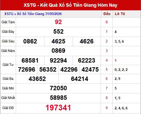 Kết quả xổ số Tiền Giang ngày 31/5/2026