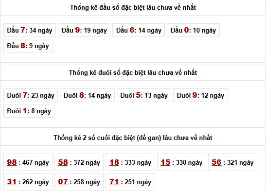 Phân tích thống kê đầu đuôi lâu chưa về XSMB ngày 14/6/2026