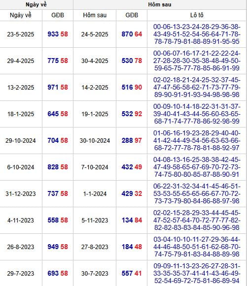 Thống Kê Đề Về 58 Hôm Sau Ra Con Gì?