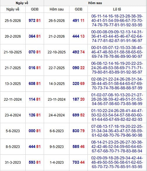 Thống kê đề về 81 hôm sau ra số gì?