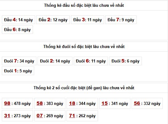 Phân tích, thống kê đặc biệt lâu chưa về XSMB ngày 29/6/2026