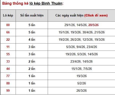 Phân tích, thống kê lô kép XSBTH ngày 4/6/2026