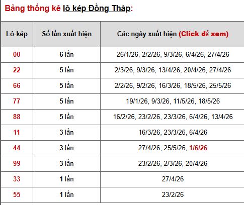 Phân tích, thống kê lô kép XSDT ngày 8/6/2026