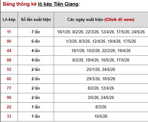 Phân tích, thống kê lô kép XSTG ngày 7/6/2026