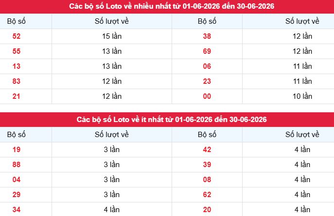 Phân tích, thống kê tần suất lô tô XSMB ngày 30/6/2026