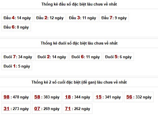 Phân tích, thống kê giải đặc biệt lâu chưa về XSMB ngày 5/7/2025