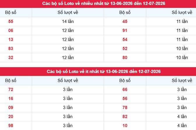 Phân tích, thống kê tần suất loto XSMB ngày 12/7/2026